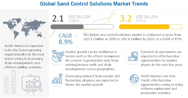 Sand Control Systems Market