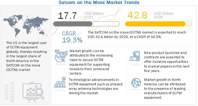 SATCOM on the  Move Market