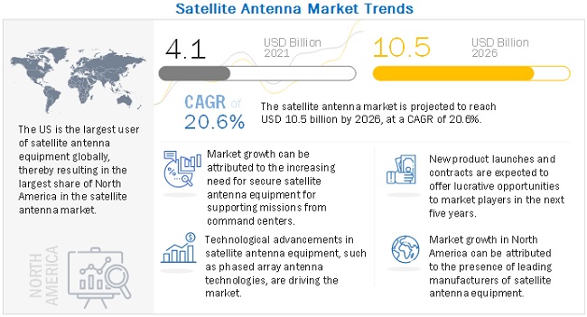 Satellite Antenna Market