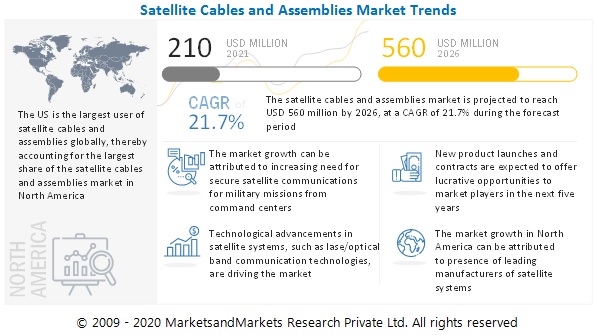 Satellite Cables and Assemblies Market 