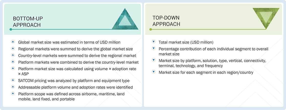 Satellite Communication (SATCOM) Equipment Market Top Down and Bottom Up Approach