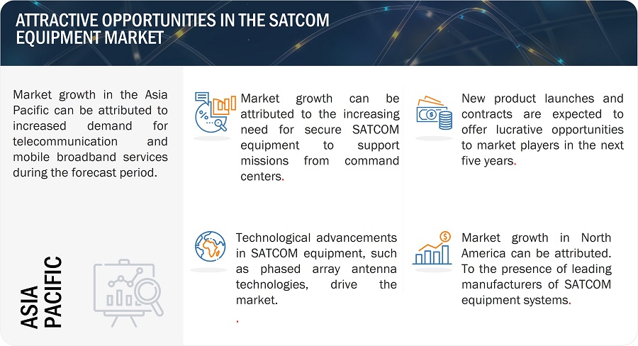 Satellite Communication (SATCOM) Equipment Market