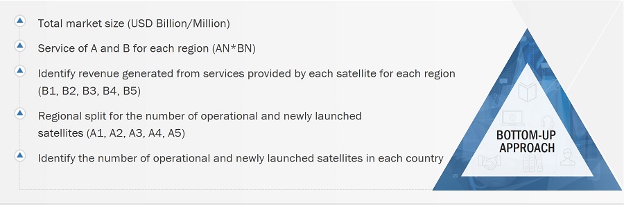 Satellite Data Services Market
 Size, and Bottom-up Approach