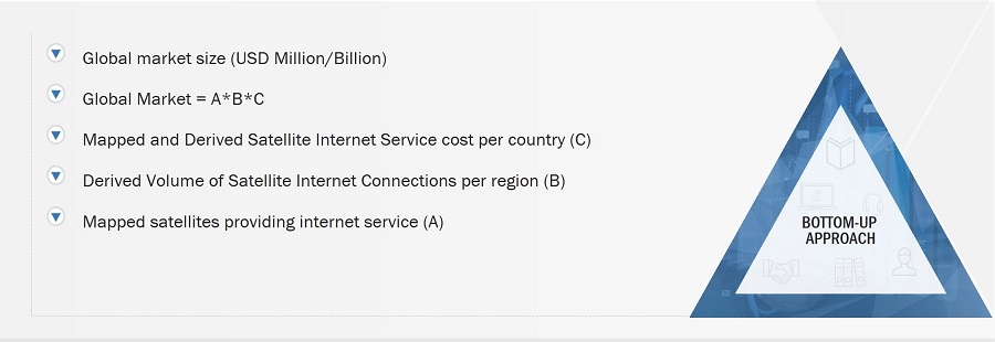 Satellite Internet Market Size, and Bottom-Up Approach