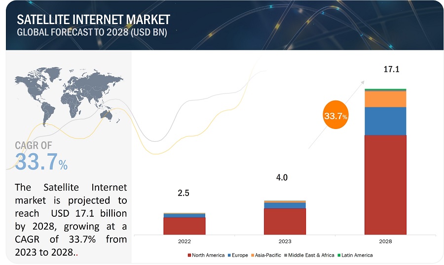 Satellite Internet Market