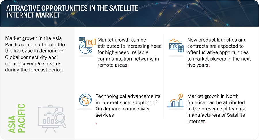 Satellite Internet Market