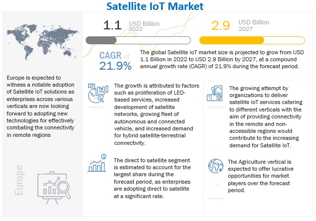 Satellite IoT Market