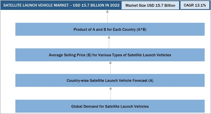 Satellite Launch Vehicle Market Size, and Bottom-Up Approach