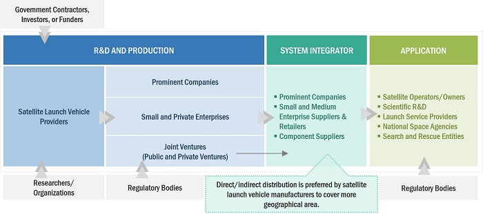 Satellite Launch Vehicle Market by Ecosystem