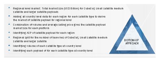 Satellite Payloads Market Size, and Bottom-Up Approach 