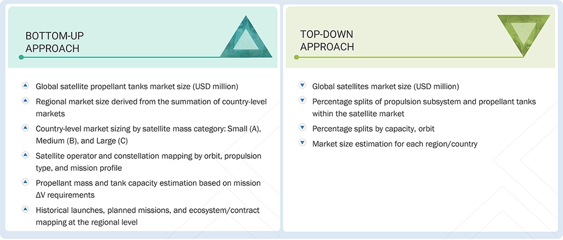 SSatellite Propellant Tanks Market Top Down and Bottom Up Approach Satellite Propellant Tanks Market Top Down and Bottom Up Approach
