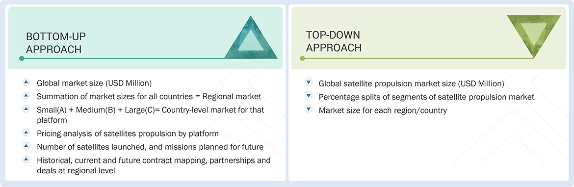 Satellite Propulsion Market Top Down and Bottom Up Approach Satellite Propulsion Market Top Down and Bottom Up Approach