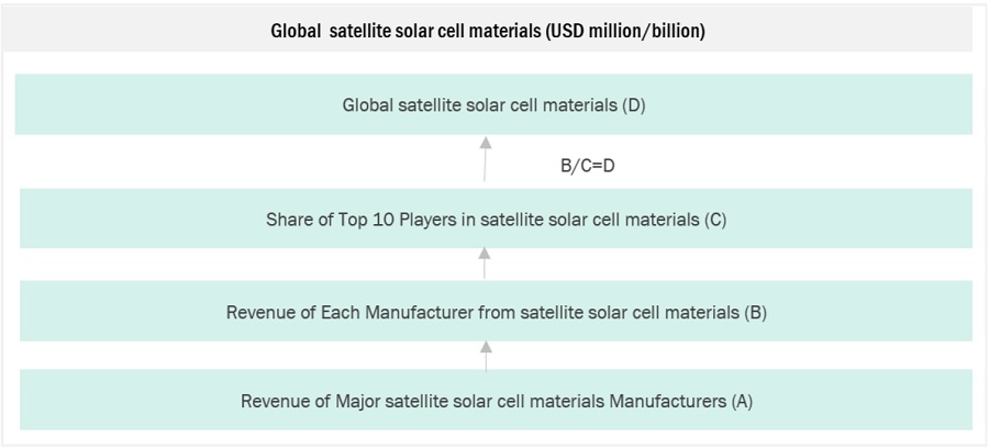 Satellite Solar Cell Materials Market Size, and Share 