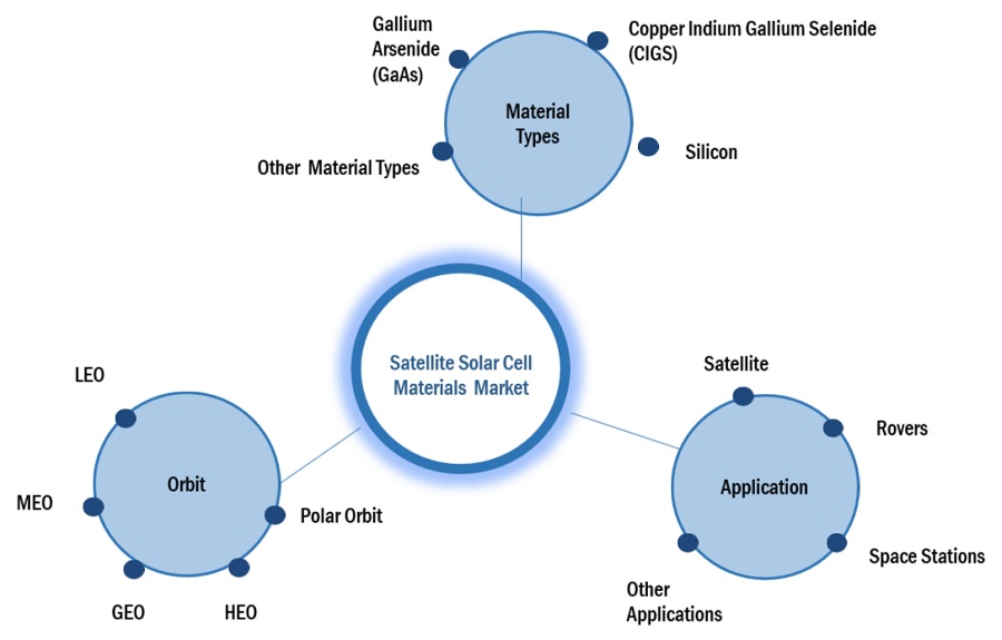 Satellite Solar Cell Materials Market Ecosystem