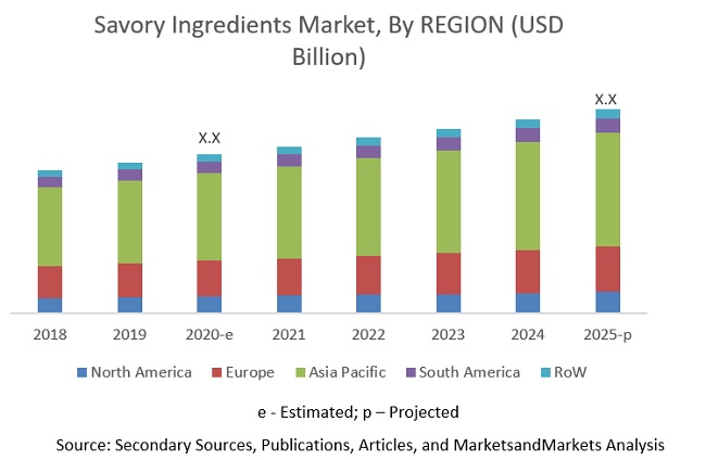 Savory Ingredients Market by Region, Company, & Designation 