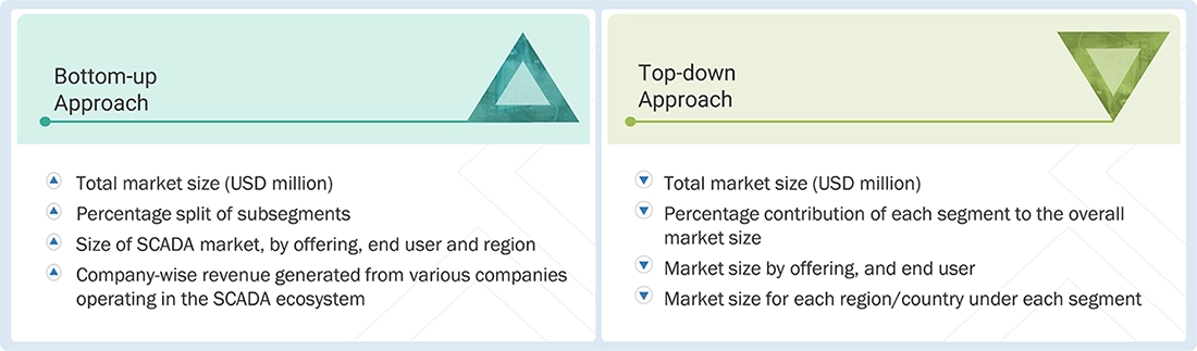SCADA Market Top Down and Bottom Up Approach