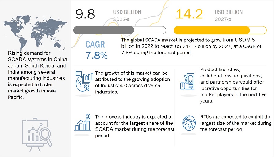 SCADA Market 