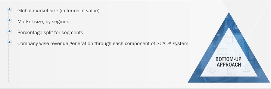 SCADA Market
 Size, and Bottom-Up Approach