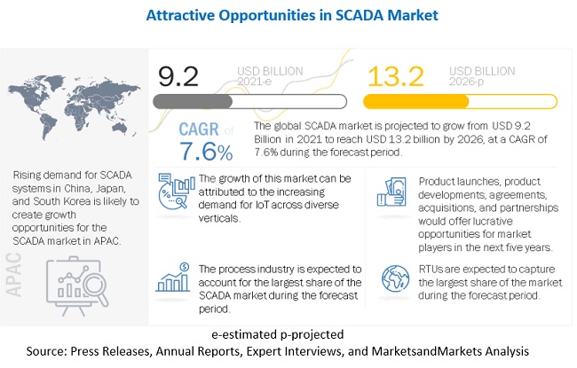 SCADA Market