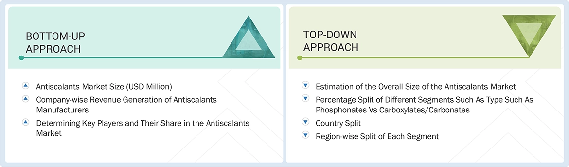Antiscalants Market
 Top Down and Bottom Up Approach