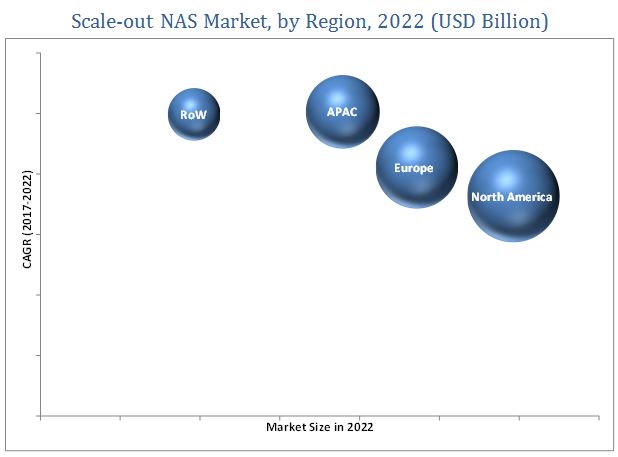 Scale-out NAS Market