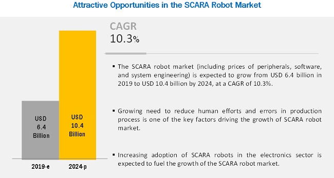 SCARA Robot Market