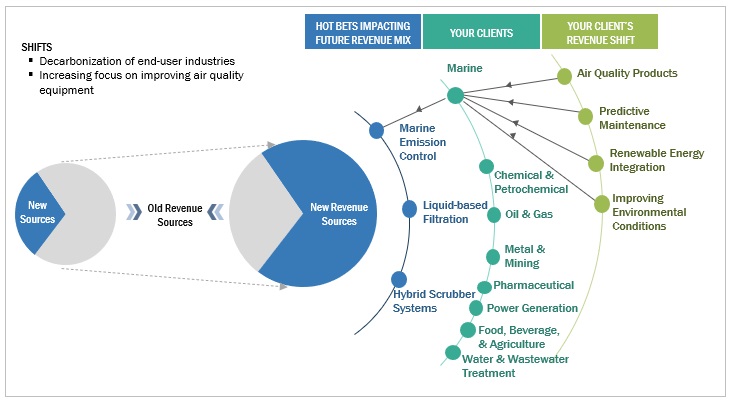 Scrubber System Market Trends