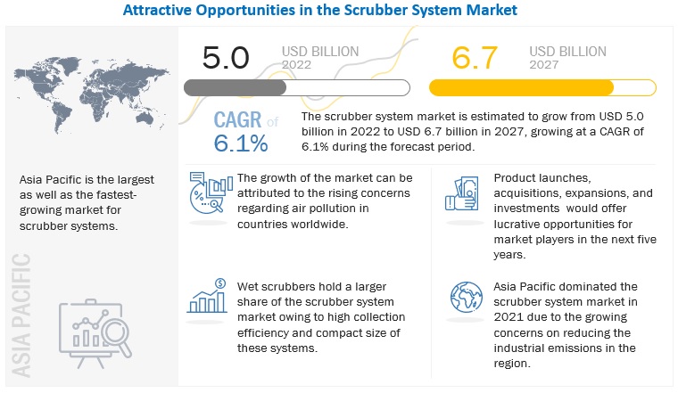 Scrubber System Market