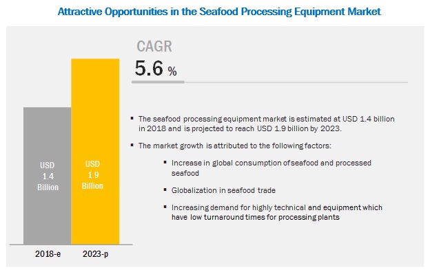 Seafood Processing Equipment Market