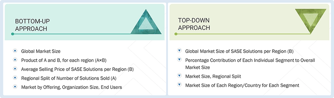 Secure Access Service Edge (SASE) Market Top Down and Bottom Up Approach
