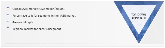SASE Market Size, and Share