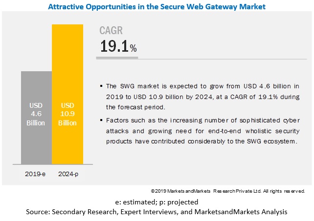 Secure Web Gateway Market