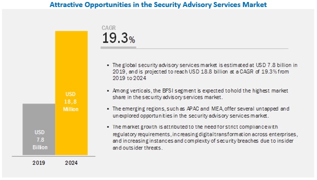 Security Advisory Services Market