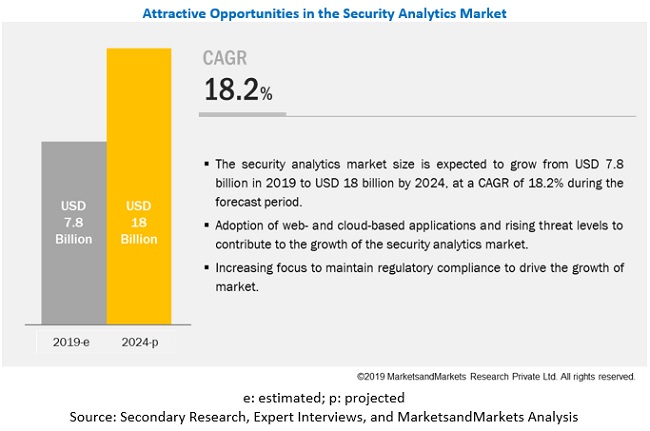 Security Analytics Market