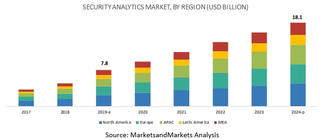 Security Analytics Market