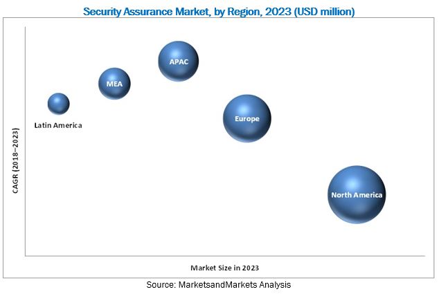 Security Assurance Market
