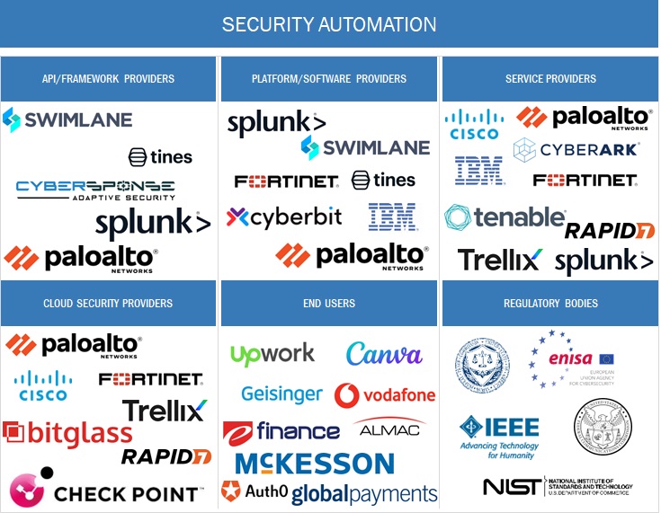 Security Automation Market 