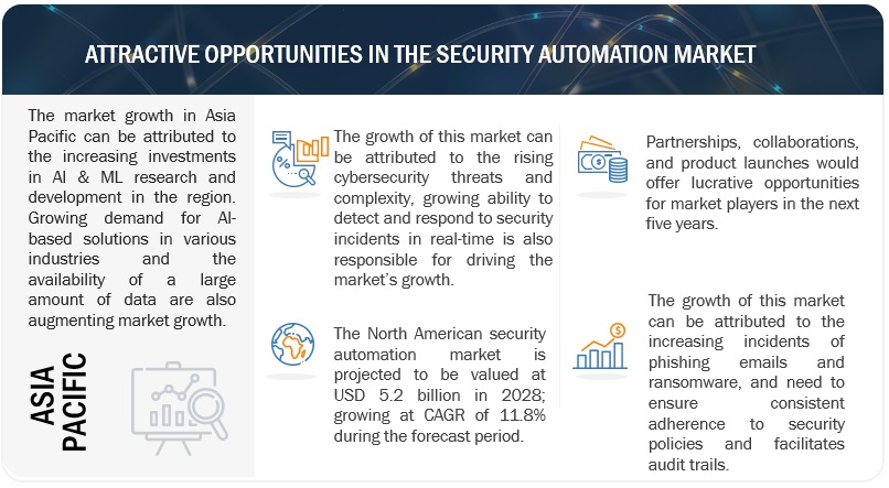 Security Automation Market  