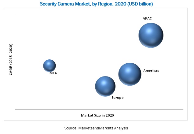 Security Cameras (IR Illuminator) Market