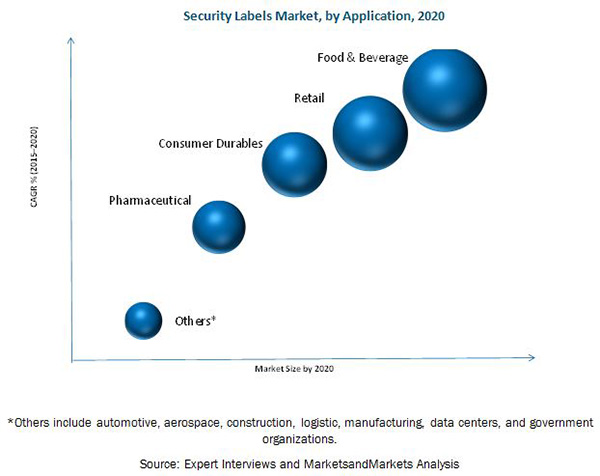 Security Labels Market