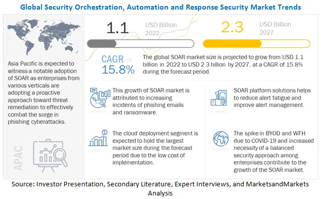 Security Orchestration Automation and Response Market Is Poised To Grow At A CAGR of 15.6% to 2024: Exclusive Report by MarketsandMarkets™