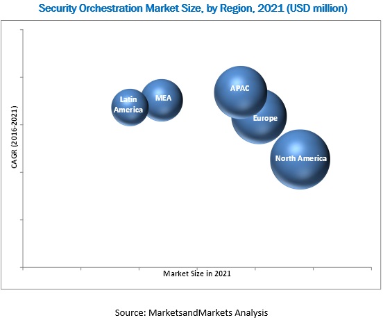 Security Orchestration Market