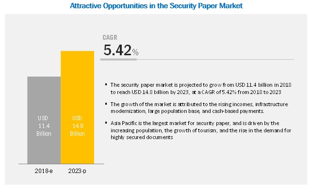 
Security Paper Market