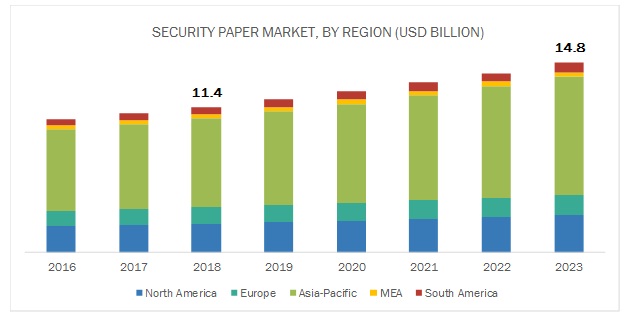 
Security Paper Market