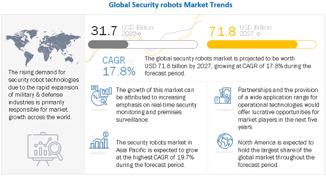 Security Robots Market