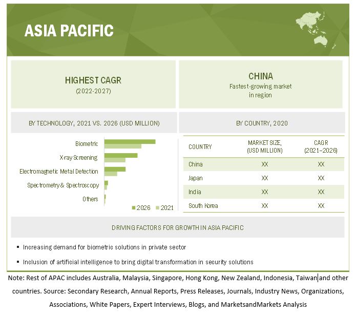 Security Screening  Market  by Region