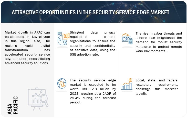 Security Service Edge Market