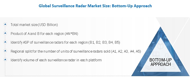 Security And Surveillance Radar Market  Size, and Share 