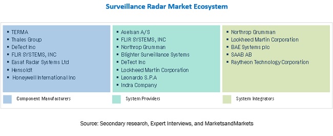Security And Surveillance Radar Market Ecosystem