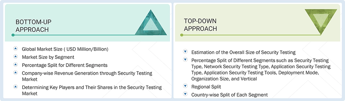 Security Testing Market Top Down and Bottom Up Approach